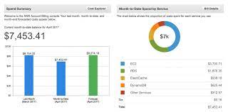 AWS Billing Dashboard